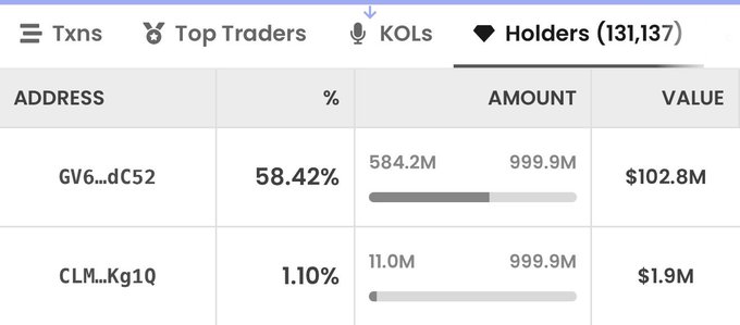 A screenshot of a token holders dashboard showing 131,137 total holders, with the top wallet "GV6...dC52" holding 58.42% (584.2M tokens) valued at $102.8M, while the second holder "CLM...Kg1Q" holds just 1.10% (11.0M tokens) worth $1.9M—illustrating how a single wallet's dominance skews the token's true market cap, as referenced in the post about $ANSEM's outsized holdings.