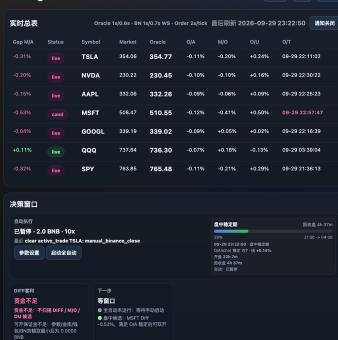 A real-time trading dashboard displaying live market data for stocks TSLA, NVDA, AAPL, MSFT, GOOGL, QQQ, and SPY, showing metrics like Gap, Oracle, and O/A values, along with an auto-trading decision window indicating 'BNB insufficient'.