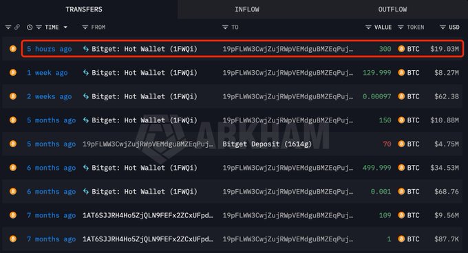 A dark-themed blockchain transaction tracker (arkm.com) displays a list of BTC transfers, with the top entry highlighted in red showing a transfer of 300 BTC ($19.03M) from Bitget Hot Wallet (1FWQi) to the address 19pFLWW3Cwj2ujRwpVEMdguBMZEqPuj... just 5 hours ago, confirming the whale's recent purchase mentioned in the post.