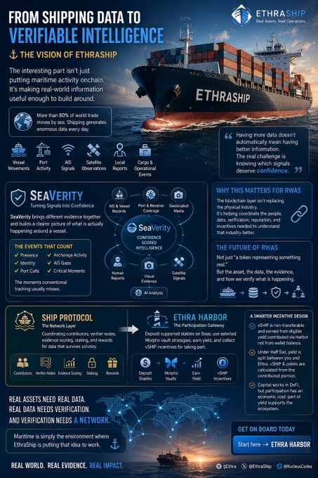 An infographic titled 'FROM SHIPPING DATA TO VERIFIABLE INTELLIGENCE' for 'ETRASHIP' featuring a cargo ship, detailing their SeaVerity platform, ship protocol, and Ethra Harbor features.