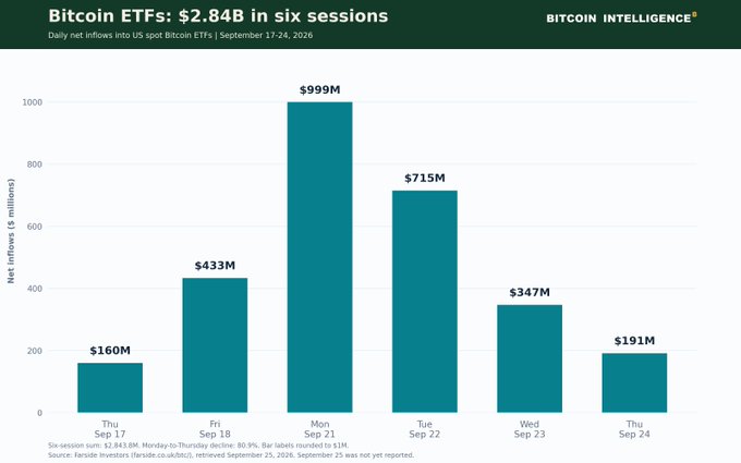 A bar chart titled 'Bitcoin ETFs: $2.84B in six sessions' showing daily net inflows into US spot Bitcoin ETFs from September 17-24, 2026, peaking at $999M on Monday Sep 21.