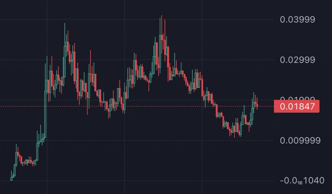 A candlestick chart showing a price of **0.01847**, with the asset having rallied from lows near **-0.0₆1040** and previous highs around **0.03999**, illustrating the "bottom ticked" recovery being sent back toward its all-time high (ATH).