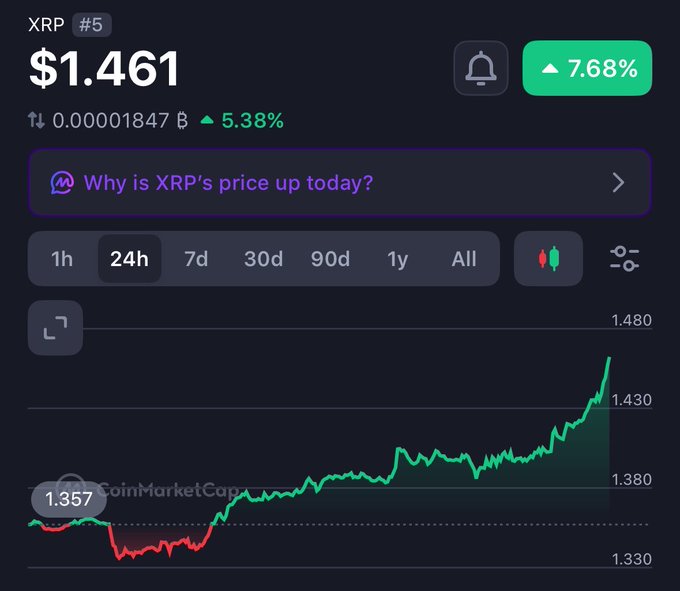 A CoinMarketCap chart shows XRP (ranked #5) trading at $1.461, up 7.68% with a BTC value of 0.00001847 (+5.38%) over the past 24 hours. The bullish chart aligns with the celebratory post as XRP's price surges sharply after dipping earlier in the period.