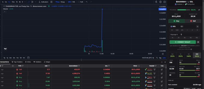 A cryptocurrency trading interface on dexscreener.com showing the $SANSHAN/SOL token with a dramatic price spike around 13:00, displaying price 0.04000 and a 'Pump.fun' indicator.