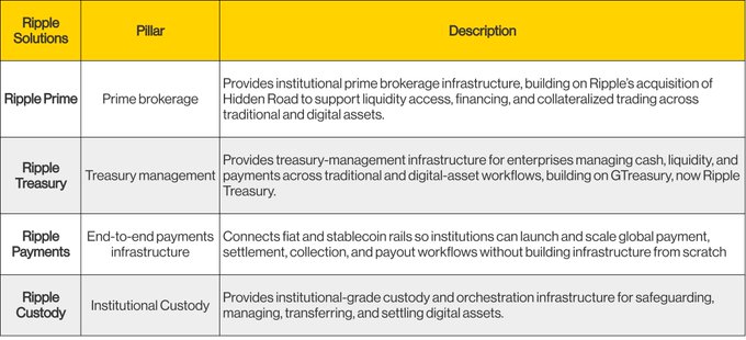 A table describing Ripple's solutions: Ripple Prime (prime brokerage for institutional liquidity), Ripple Treasury (treasury management on GTreasury), Ripple Payments (end-to-end payment infrastructure connecting fiat and stablecoins), and Ripple Custody (institutional-grade custody and orchestration for digital assets).