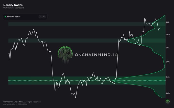 The image displays a "Density Nodes" volume dashboard chart from OnchainMind.io showing BTC price action over six months, with horizontal green bands highlighting key cost-basis clusters—most notably around the $60k and $77k levels—indicating where the largest concentrations of holders accumulated their positions. The chart visualizes the $77k support zone referenced in the post, demonstrating why a pullback to that level would be significant given the dense volume of holders sharing that cost basis.