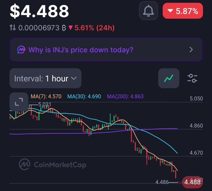 A CoinMarketCap price chart for INJ token showing a current price of $4.488, down 5.87%, with a candlestick chart displaying moving averages (MA7, MA30, MA200) on a 1-hour interval.