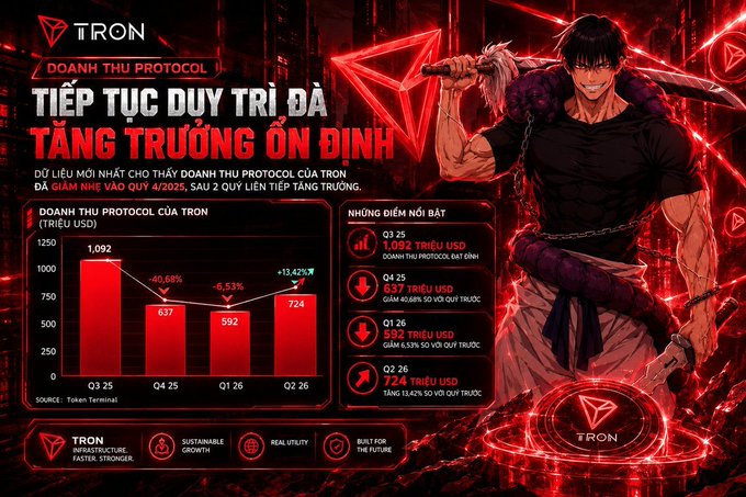 The image is a stylized red-and-black infographic from TRON, headlined "DOANH THU PROTOCOL – TIẾP TỤC DUY TRÌ ĐÀ TĂNG TRƯỞNG ỔN ĐỊNH" (Protocol Revenue – Continuing to Maintain Steady Growth), featuring an anime-style warrior holding a sword alongside the TRON logo. A bar chart titled "DOANH THU PROTOCOL CỦA TRON (TRIỆU USD)" shows quarterly revenue of 1,092 (Q3 25), 637 (Q4 25, –40.68%), 592 (Q1 26, –6.53%), and 724 (Q2 26, +13.42%), with the Q2 2026 figure of $724M aligning with the post's claim of $722M in Q2/2026 fees (the slight difference likely due to rounding