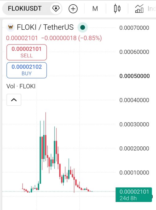 A cryptocurrency trading chart for FLOKI/USDT shows the sell price at 0.00002101 and buy price at 0.00002102, displaying a 24d 8h candlestick chart with the token down -0.85%.
