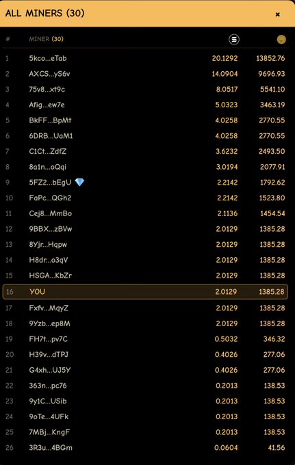 A 'ALL MINERS (30)' leaderboard interface listing cryptocurrency miners ranked by hash rate and earnings, with the user 'YOU' highlighted at rank 16 with 2.0129 hash rate.
