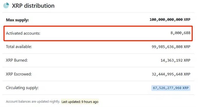 An XRP distribution dashboard highlights 8,000,688 activated accounts (boxed in red) out of a 100 billion XRP max supply, with a circulating supply of 67,526,277,968 XRP, visually confirming the 8 million activated accounts milestone on the XRP Ledger.