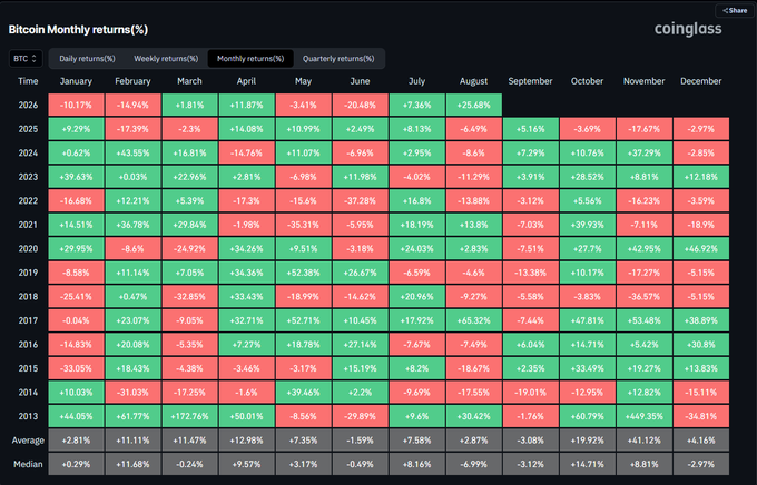 A CoinGlass heatmap titled "Bitcoin Monthly returns(%)" showing BTC monthly performance from 2013 to 2026, with August 2026 standing out at +25.48%—highlighted in green alongside other August data points like 2017's +65.32%, 2021's +13.80%, and a median August return of -6.99%—visually confirming the post's claim that Bitcoin is breaking its historically negative "August curse."