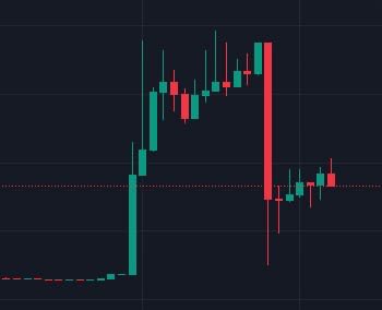 A candlestick chart on a dark background showing a sharp price rise followed by a significant red sell-off, indicating a volatile market movement.