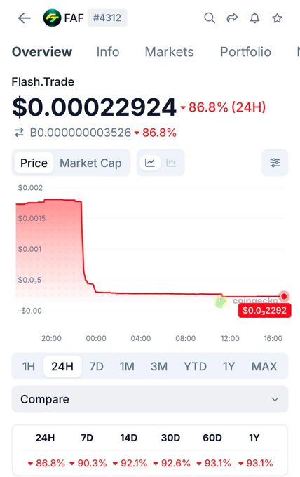 A cryptocurrency price tracking page for FAF token (#4312) showing a dramatic price drop of 86.8% in 24H, with the price chart at $0.00022924.