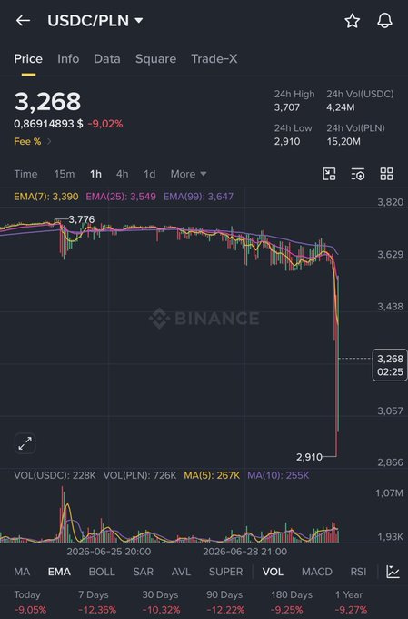 A Binance trading chart for USDC/PLN shows a sharp price drop, with the rate currently at 3.268 USDC (-9.02%), a 24-hour low of 2.910, and a high of 3.707, illustrating a significant depeg of USDC against the Polish złoty on the exchange.