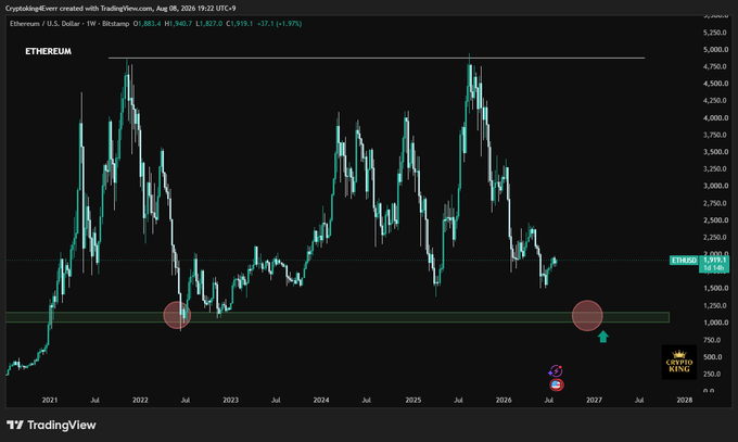 A TradingView chart of Ethereum (ETH/USD) on a 1W timeframe shows price currently at $1,883.40, with a highlighted green support zone between approximately $900-$1,100 marked by circles, visually reinforcing the post's call to patiently await a bounce from this major historical support area.