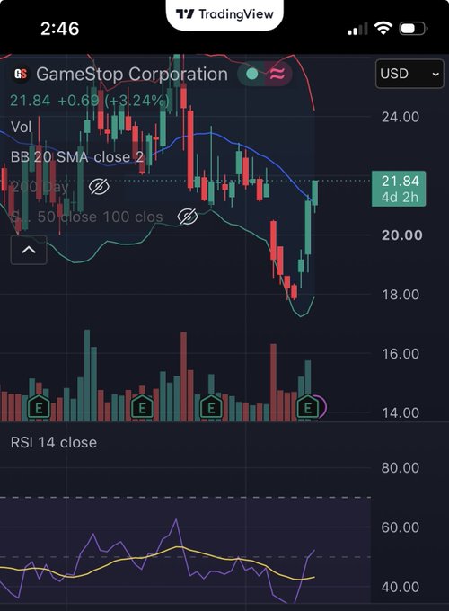 A TradingView chart of GameStop Corporation (GME) on a USD scale shows a recent surge to $21.84 (+3.24%), with the weekly price action breaking above the BB 20 SMA close 2, signaling bullish momentum highlighted in the post "Look at that weekly $GME."