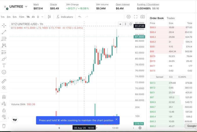 A UNITREE (XYZ-UNITREE-USD) stock chart showing a 24-hour change of +$13.71 (+18.58%) with the price at $87.514, displayed on a trading platform with an order book on the right.