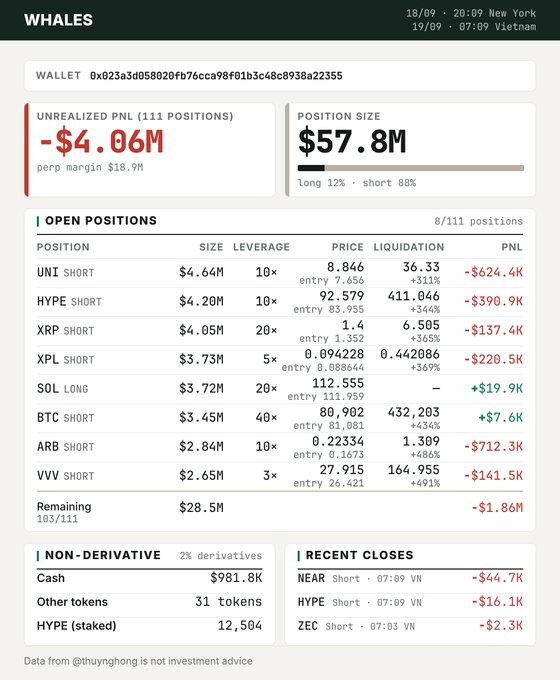 A crypto whale dashboard showing wallet 0x023a3d058020fb76ca98f01b3c48c8938a22355 with unrealized PNL of -$4.06M and a position size of $57.8M (long 12%, short 88%), listing open positions in UNI, HYPE, XRP, XPL, SOL, BTC, ARB, and VVV.