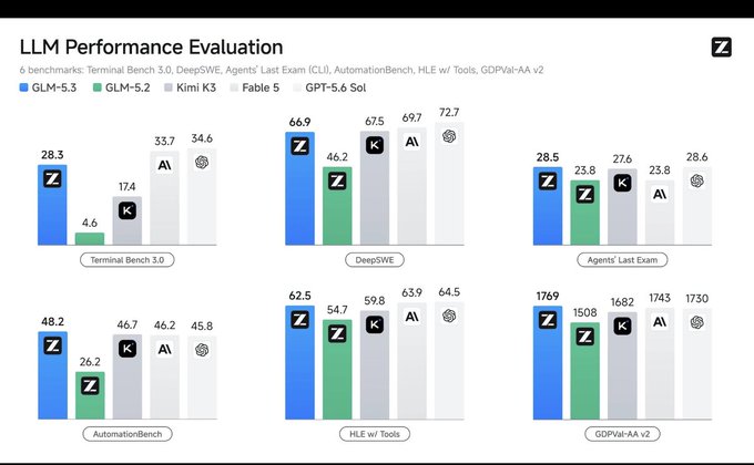 A bar chart titled 'LLM Performance Evaluation' compares models including GLM-5.3, GLM-2, Kimi K3, Fable 5, and GPT-5.6 So1 across benchmarks like Terminal Bench 3.0, DeepSWE, Agents' Last Exam, AutomationBench, HLE w/ Tools, and GDPVal-AA v2, with the Z logo performing strongly in several categories.