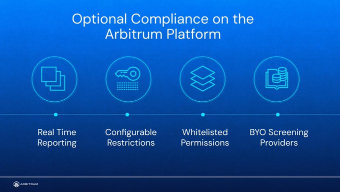The image, titled "Optional Compliance on the Arbitrum Platform," displays four key features for institutional adoption: Real Time Reporting, Configurable Restrictions, Whitelisted Permissions, and BYO Screening Providers. It visually supports the post by showcasing the new compliance primitives being introduced to Arbitrum to meet traditional finance's regulatory needs when coming onchain.