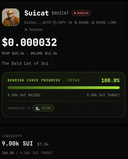A cryptocurrency profile page for $SUICAT ("The Bald Cat of Sui") shows the token has successfully completed its bonding curve at 100% on Cetus, with $0.000032 price, $25.3k market cap, and 9.00k SUI raised matching its 9.00k SUI target—celebrating the second token to bond as announced in the post.