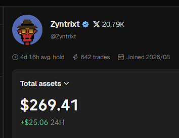 Screenshot of a crypto wallet profile for 'Zyntrixt' (@Zyntrixt) showing 20.79K followers, 642 trades, joined 2026/08, and total assets of $269.41 (+$25.06 24H).
