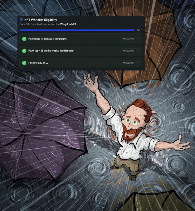 The image shows an illustrated red-haired, bearded man holding two umbrellas in a stylized storm with an overlay titled "NFT Whitelist Eligibility: Complete the milestones to mint the Wingston NFT," listing three mandatory completed tasks: "Participate in at least 3 campaigns," "Rank top 425 on the weekly leaderboard," and "Follow Rally on X," with a progress bar at 3/3. This visually represents the post's critique: the NFT has transformed from a simple membership token into a gated financial instrument requiring active participation, competition, and social compliance rather than just being a community pass.