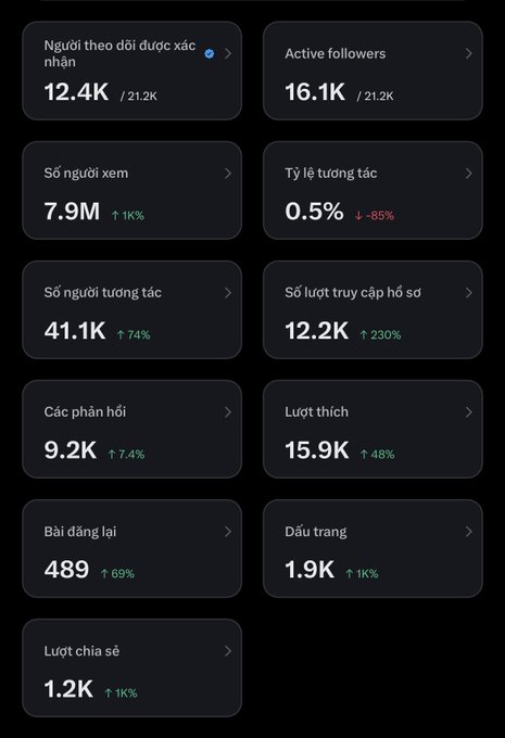 A social media analytics dashboard in Vietnamese displaying various metrics: Verified Followers (12.4K/21.2K), Active Followers (16.1K/21.2K), Views (7.9M, up 11%), Engagement Rate (0.5%, down 85%), Engaged Users (41.1K, up 74%), Profile Visits (12.2K, up 230%), Replies (9.2K, up 7.4%), Likes (15.9K, up 48%), Reposts (489, up 69%), Bookmarks (1.9K, up 11%), and Shares (1.2K, up 11%).