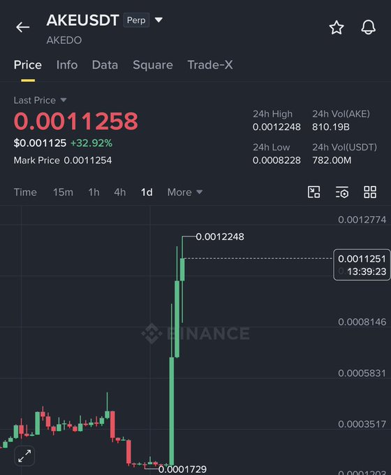 A Binance perpetual futures chart for AKEUSDT shows the token's price at $0.0011258, up 32.92%, with a sharp 1-day candlestick rally from a low around $0.0001729 to a 24h high of $0.0012248—visually confirming the post's claim of a roughly 3x gain from $0.00043 to $0.00122.