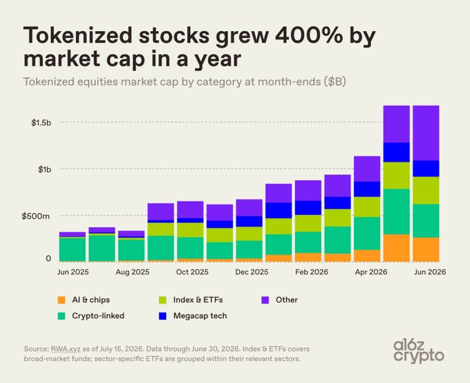 An a16z crypto chart titled 'Tokenized stocks grew 400% by market cap in a year' displays tokenized equities market cap growth from Jun 2025 to Jun 2026 across categories including AI & chips, Crypto-linked, Megacap tech, Index & ETFs, and Other, sourced from RWA.xyz.