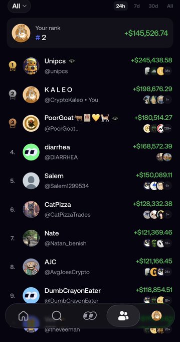A leaderboard screenshot showing a crypto or trading competition ranking, with the user "KALEO (@CryptoKaleo)" in 2nd place at #2 with +$198,676.29, just behind "Unipcs" at #1 with +$245,438.58. The user's top placement at rank #2 aligns with the accompanying "2" post, celebrating their second-place position on the leaderboard.