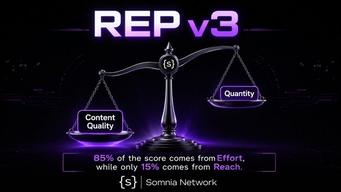 A digital graphic titled 'REP v3' featuring a balance scale weighing 'Content Quality' against 'Quantity', with text stating '85% of the score comes from Effort, while only 15% comes from Reach.' and the logo for Somnia Network.