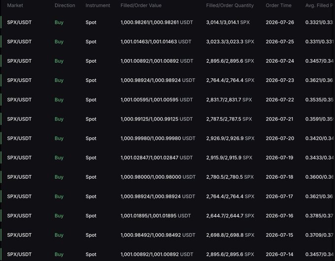 A trading history table showing a series of SPX/USDT spot buy orders, with each row displaying order values around 1,000 USDT, quantities of approximately 2,800-3,000 SPX, and order dates ranging from July 14-26, 2026.