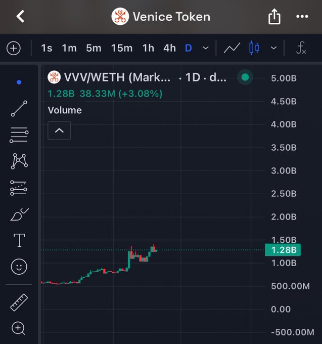 A TradingView chart of Venice Token (VVV/WETH) on a daily timeframe, showing a market cap of 38.33M (+3.08%) with 1.28B volume displayed against a dark background.