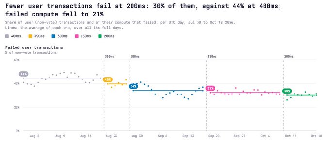 A line graph titled 'Fewer user transactions fail at 200ms: 30% of them, against 44% at 400ms; failed compute fell to 21%' showing share of failed non-vote transactions per UTC day from July 30 to October 18 2026, with failure rates dropping from 44% to 30% over time.