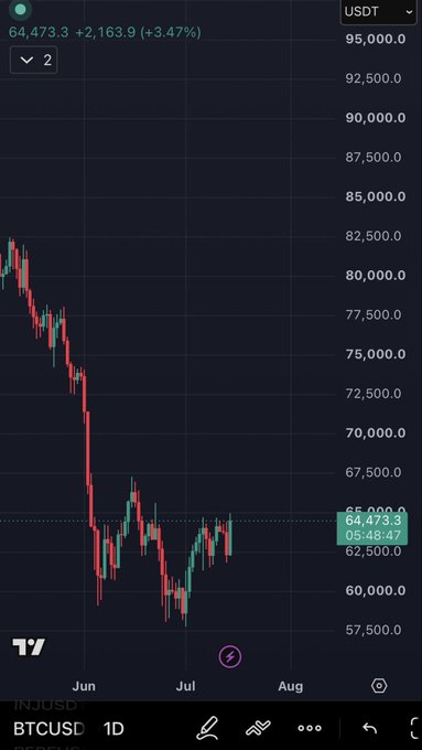 A cryptocurrency price chart shows Bitcoin (BTCUSD) in USDT on TradingView, currently at 64,473.3 with a +2,163.9 (+3.47%) increase displayed on a candlestick chart.