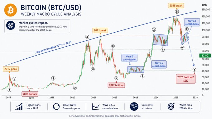 An Elliott Wave macro cycle analysis chart for Bitcoin (BTC/USD) showing predicted wave patterns and potential price targets through 2026.