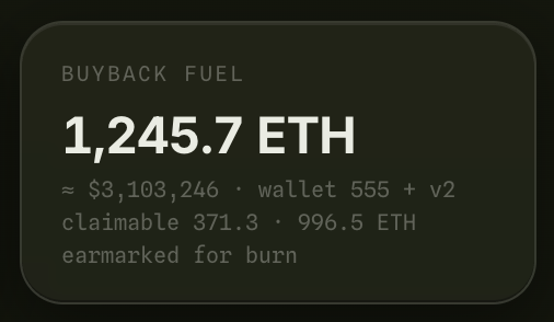 A dark dashboard tile displays "BUYBACK FUEL" showing 1,245.7 ETH (≈ $3,103,246) tied to wallet 555 v2, with 371.3 ETH claimable and 996.5 ETH earmarked for burn—visualizing the $PONS buyback vault holdings referenced in the post about the supply crunch.