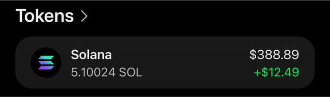 A screenshot of a cryptocurrency wallet displaying a Solana (SOL) balance of 5.10024 SOL, valued at $388.89, showing a gain of +$12.49 in green. This appears to illustrate a promotional post claiming to send SOL tokens to users' wallets within 24 hours.