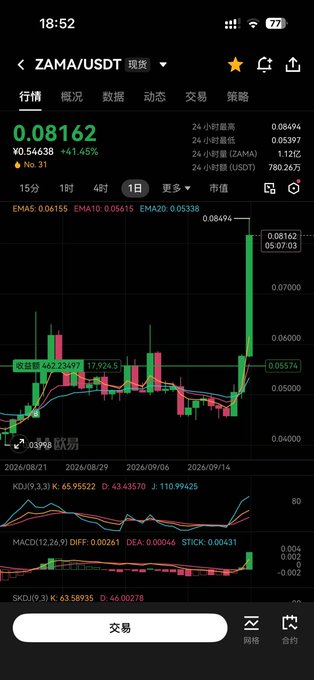 A mobile trading app screenshot showing the ZAMA/USDT perpetual pair with a current price of 0.08162 USDT, up 41.45% in 24 hours, displaying a candlestick chart with EMAs, KDJ, MACD, and SKD technical indicators, and a "交易" (Trade) button at the bottom.