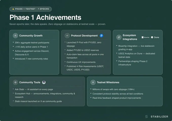 Infographic titled 'Phase 1 Achievements' for Stabilizer, detailing seven epochs of testnet progress including 25K+ testnet participants, P-Pool launch with PYUSD, and ecosystem integrations with Bluechip and Dune.
