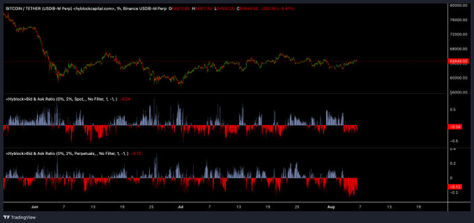 A TradingView chart for BTCIDR showing Bitcoin's price action around 643,150,000 IDR, accompanied by two Ask Ratio (OI) indicator panels below the main chart.