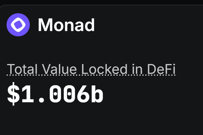 A screenshot showing Monad's Total Value Locked in DeFi at $1.006b.