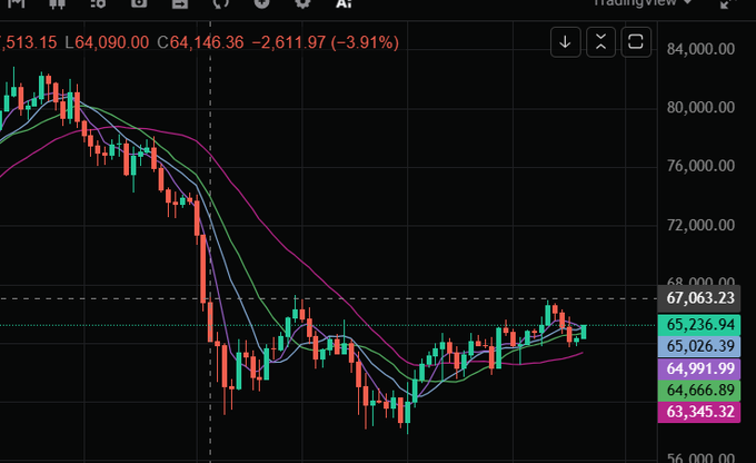 A TradingView candlestick chart shows a downward price trend with current values '64,090.00 O 64,146.36 -2,611.97 (-3.91%)' and a price scale ranging from approximately 56,000 to 84,000.