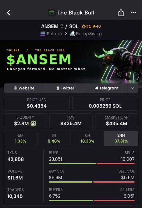 A cryptocurrency trading dashboard displays the $ANSEM/SOL token "The Black Bull" on Solana via PumpSwap, showing a price of $0.4354, market cap of $435.4M, and 37.31% gains over 24 hours with 42,858 transactions and 10,345 traders—visually confirming the poster's claim of a massive surge from $170K to $435M market cap following their call.