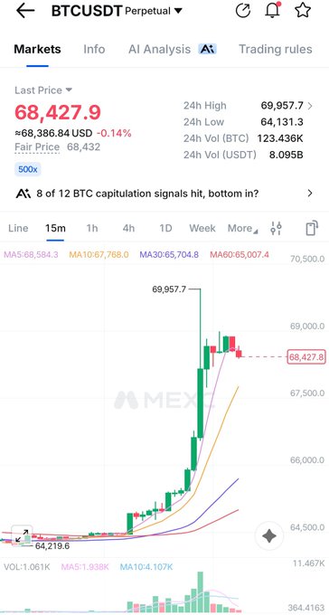 A cryptocurrency trading chart for BTCUSDT Perpetual showing a last price of $68,427.9, with a 15m candlestick chart displaying a recent sharp price spike toward a 24h high of $69,957.7.