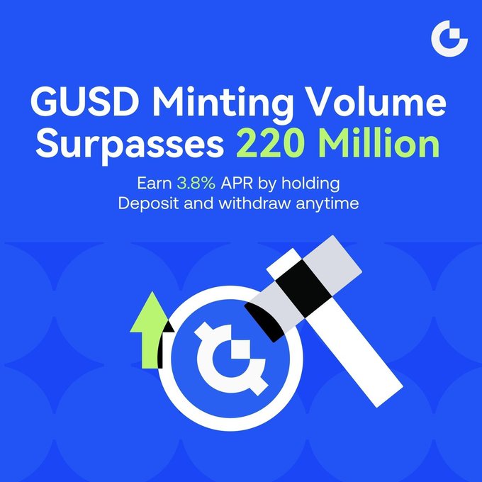 A blue promotional graphic from Gate.io featuring their "G" logo at the top, announcing that "GUSD Minting Volume Surpasses 220 Million" with details about earning "3.8% APR by holding" and the ability to "Deposit and withdraw anytime." The image includes an illustration of a gavel striking the GUSD coin with an upward green arrow, visually reinforcing the post's message about growing stable yield momentum and the platform's accessible staking features.