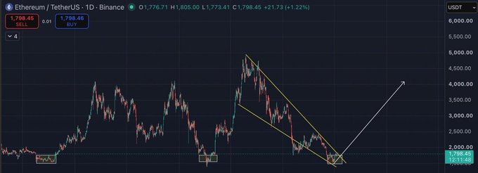 A daily Ethereum (ETH/USDT) chart on Binance showing a descending wedge breakout, with price at $1,798.45 (+1.22%), supporting the post's bullish outlook for an upward move.