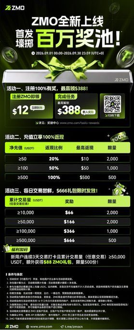 This ZMO promotional graphic advertises a new launch campaign with a million-dollar prize pool running from September 1, 2026, 00:00 to September 30, 2026, 23:59 UTC+8, featuring a $12 ZMO signup bonus, $388 task completion rewards, a 100% first-recharge event with up to $500 rewards, and a trading volume milestone event offering up to $666. The image directly supports the post's announcement of ZMO's debut giveaway campaign targeting newcomers and returning participants.